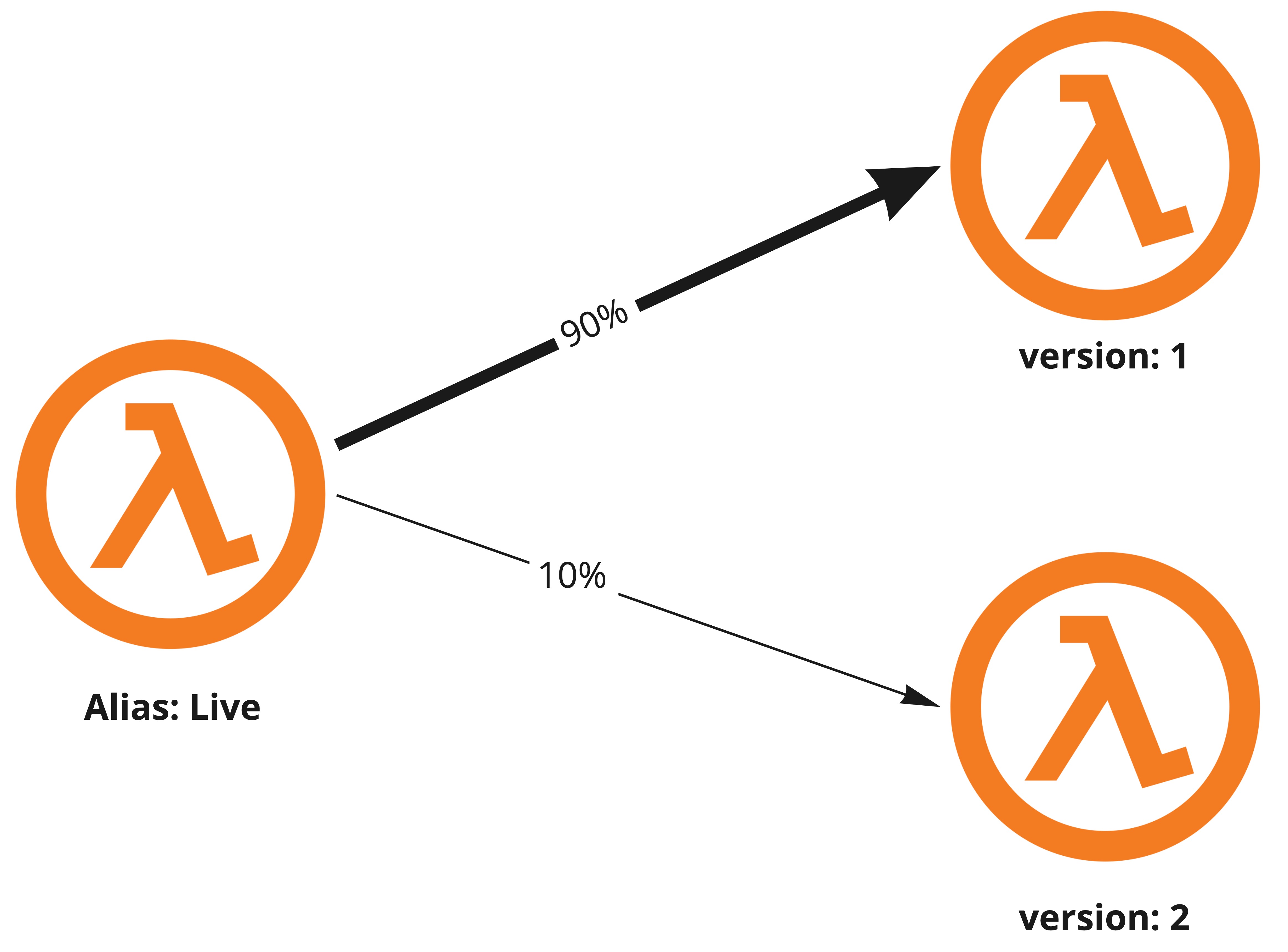 Versioning